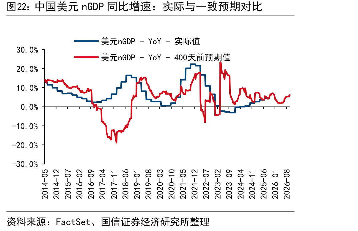中国美元nGDP同比增速：实际与一致预期对比
