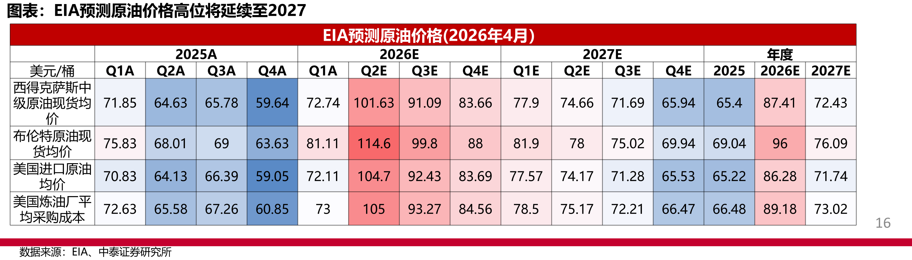 EIA预测原油价格高位将延续至2027
