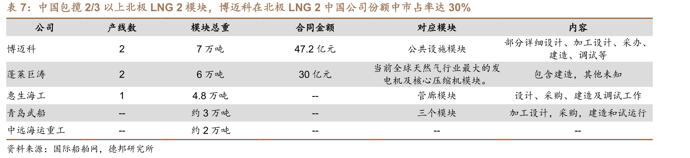 LNG大项目对公司后续三至四年的收入有影响_第3页