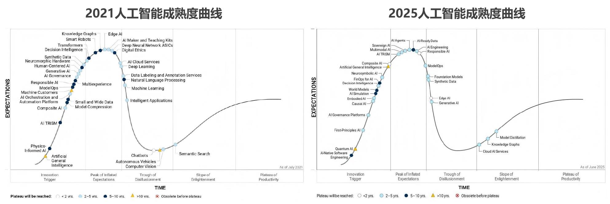 2021人工智能成熟度曲线