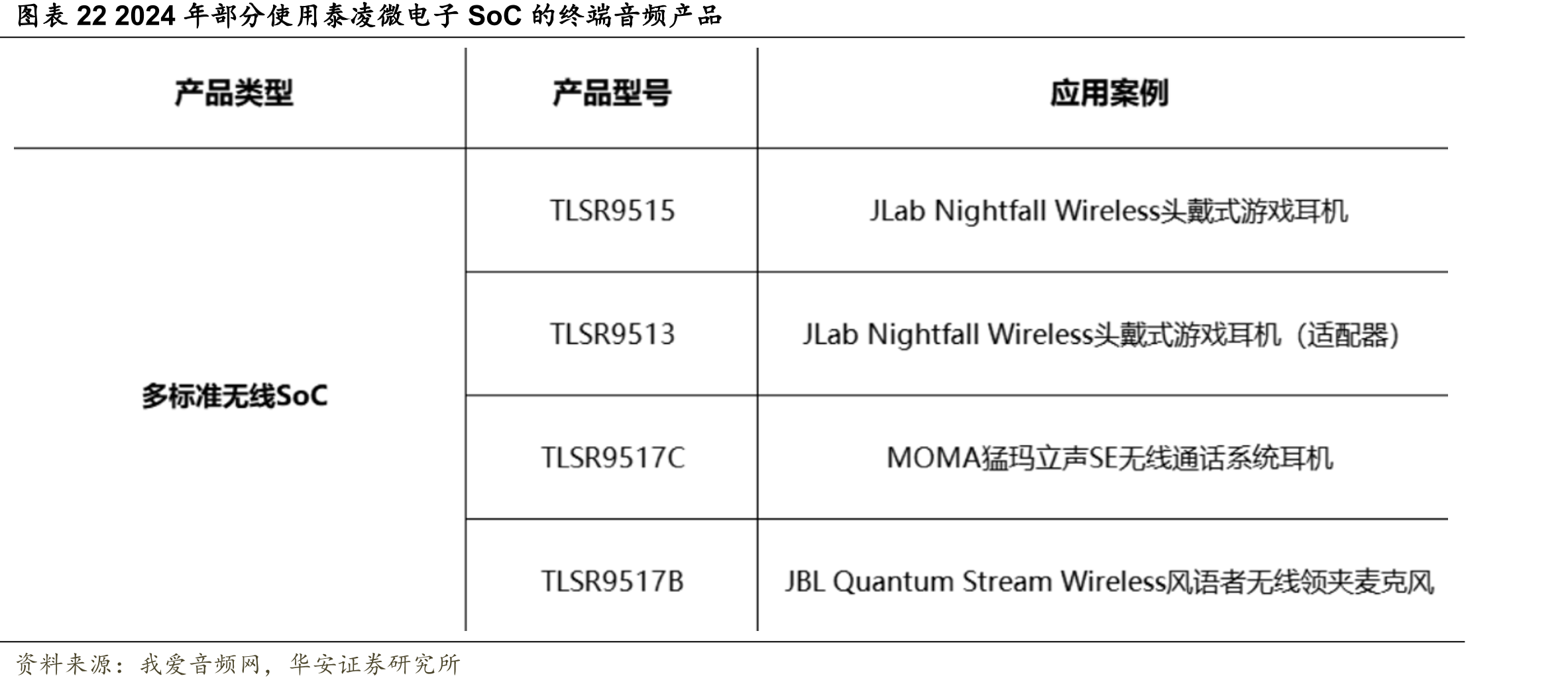 图表222024年部分使用泰凌微电子SoC的终端音频产品