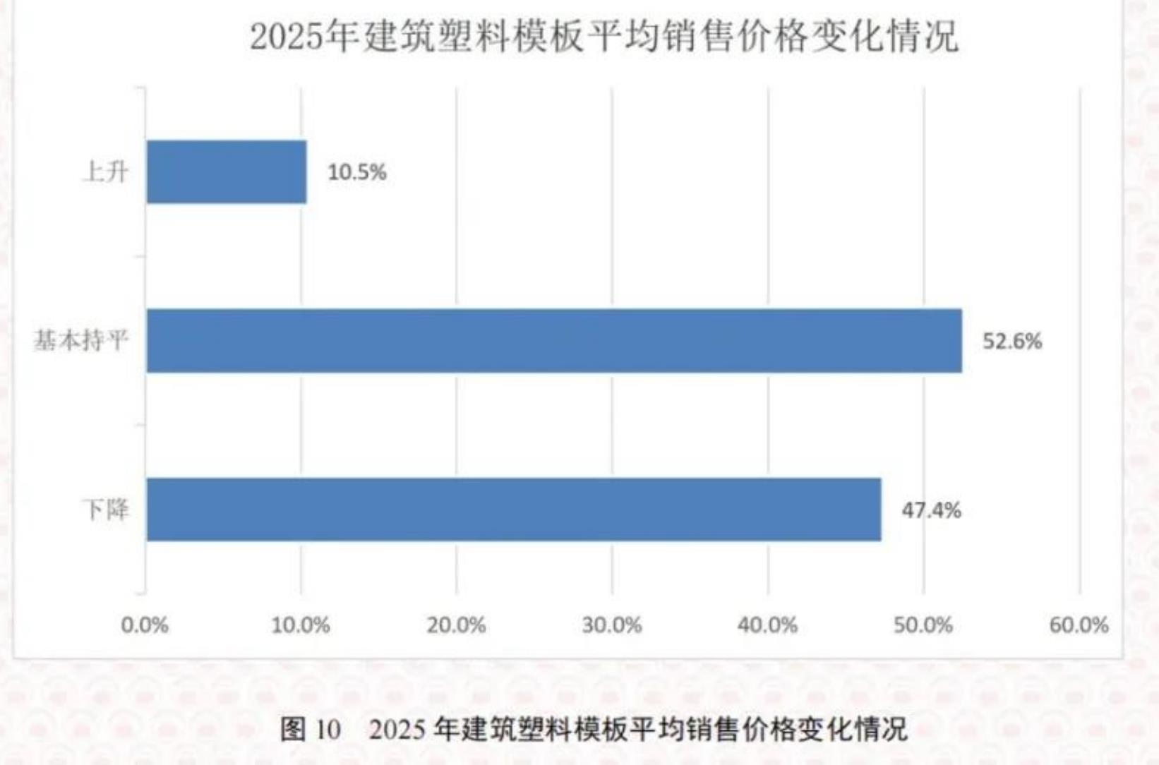 图102025年建筑塑料模板平均销售价格变化情况