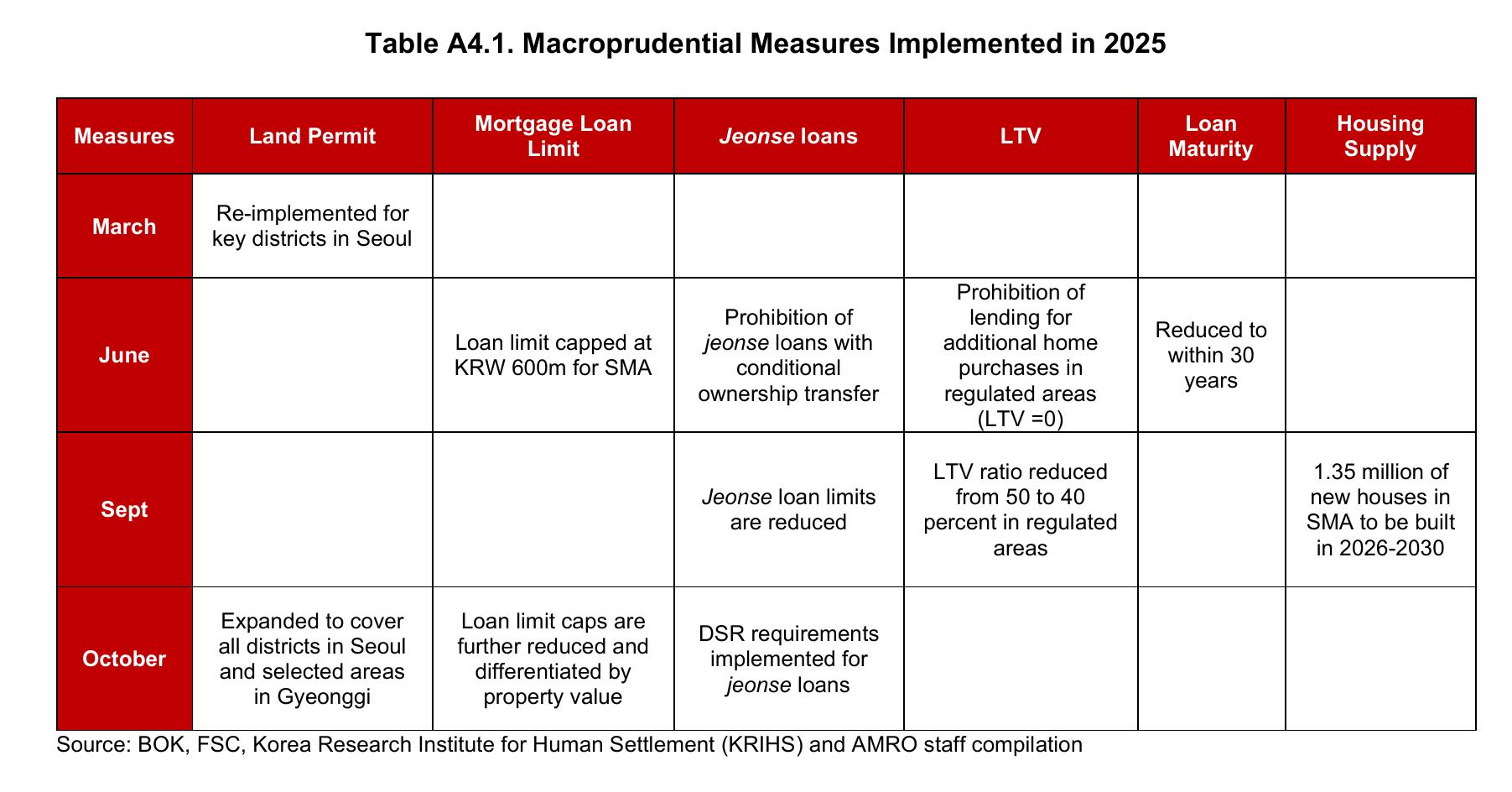 Table A4.1. Macroprudential Measures Implemented in 2025