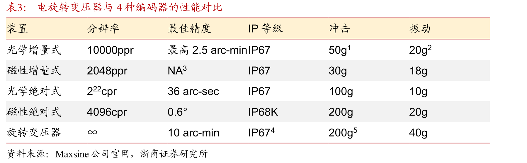 机器人用空心杯电机市场规模预测（单位：亿美元）_第2页