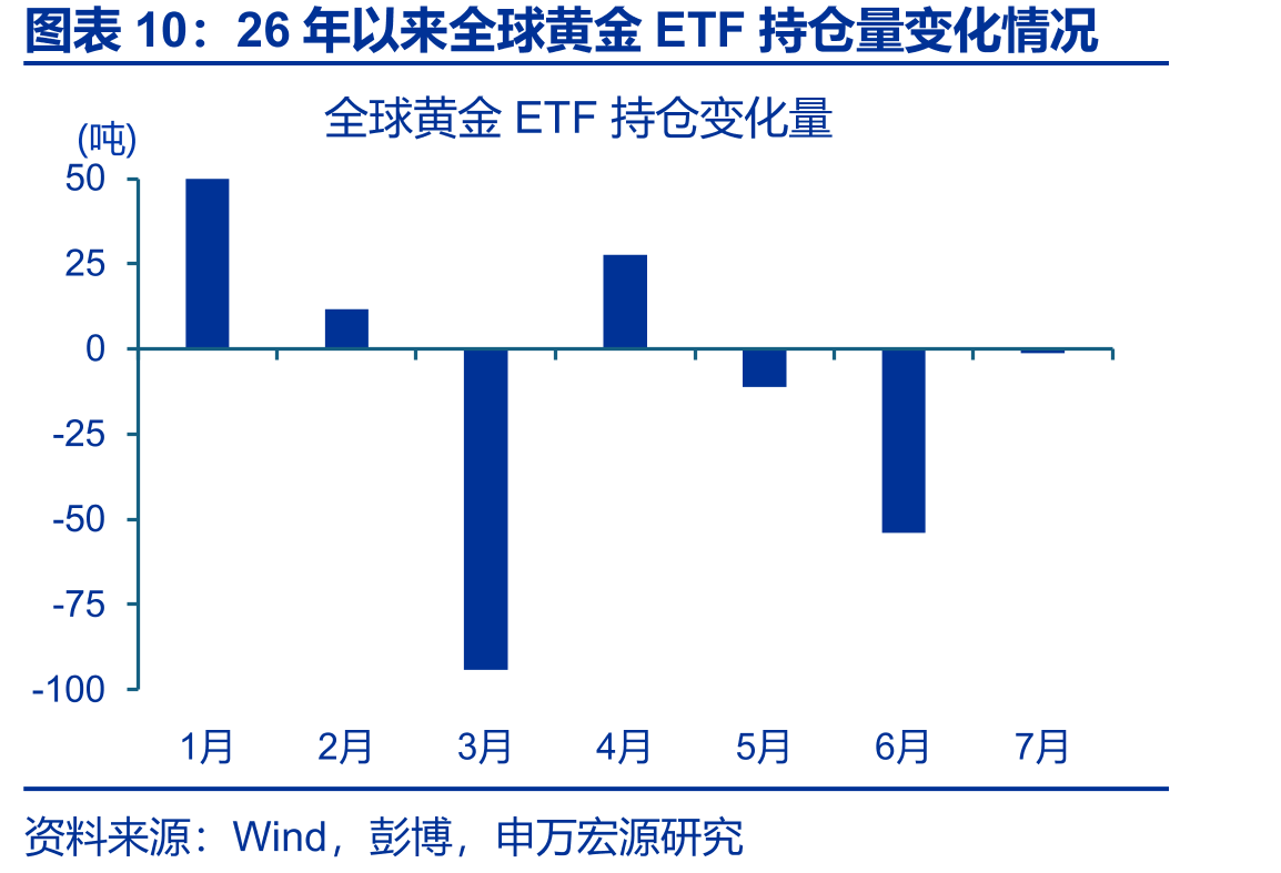 26年以来全球黄金ETF持仓量变化情况