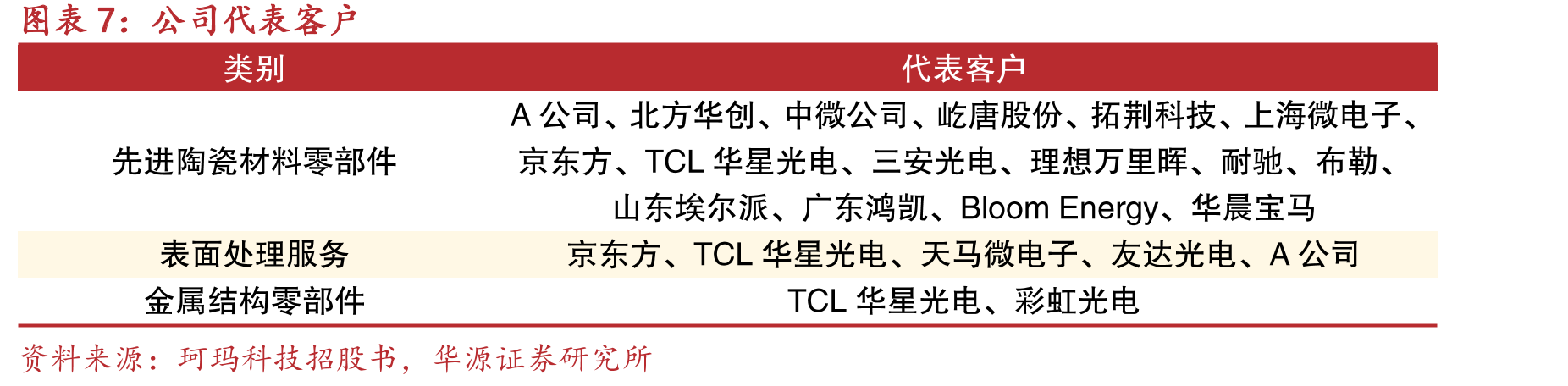 公司先进陶瓷零部件产品具体情况（产业化阶段情况截至2024年8月）_第4页