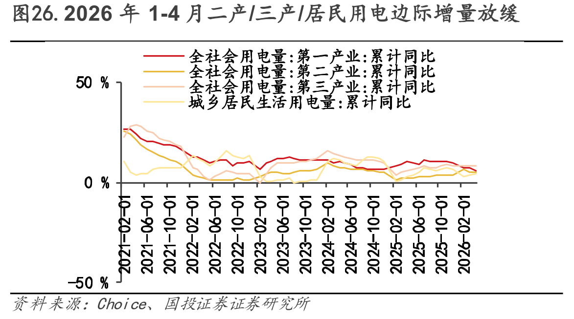 图26.2026年1-4月二产/三产/居民用电边际增量放缓