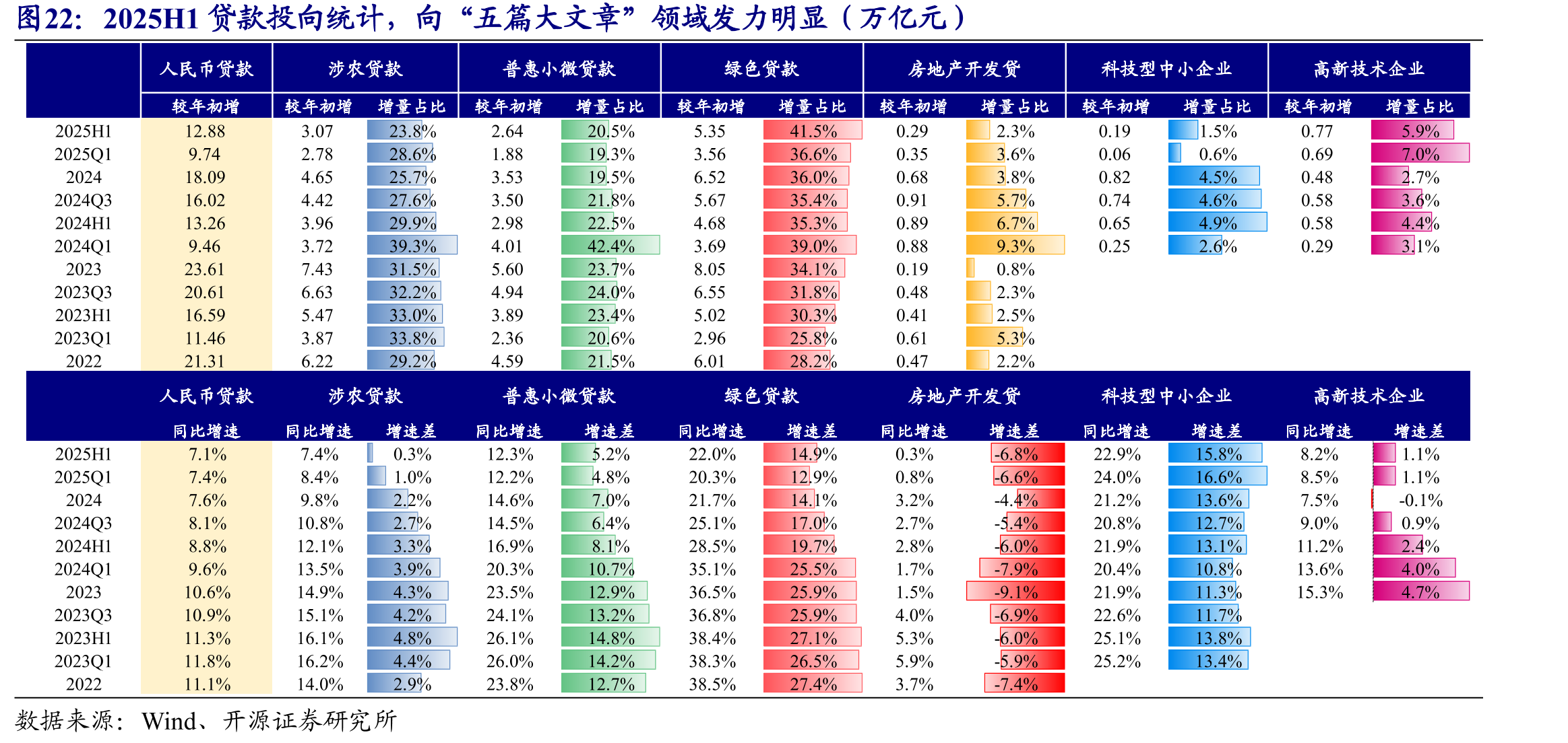 2025H1贷款投向统计，向“五篇大文章”领域发力明显（万亿元）