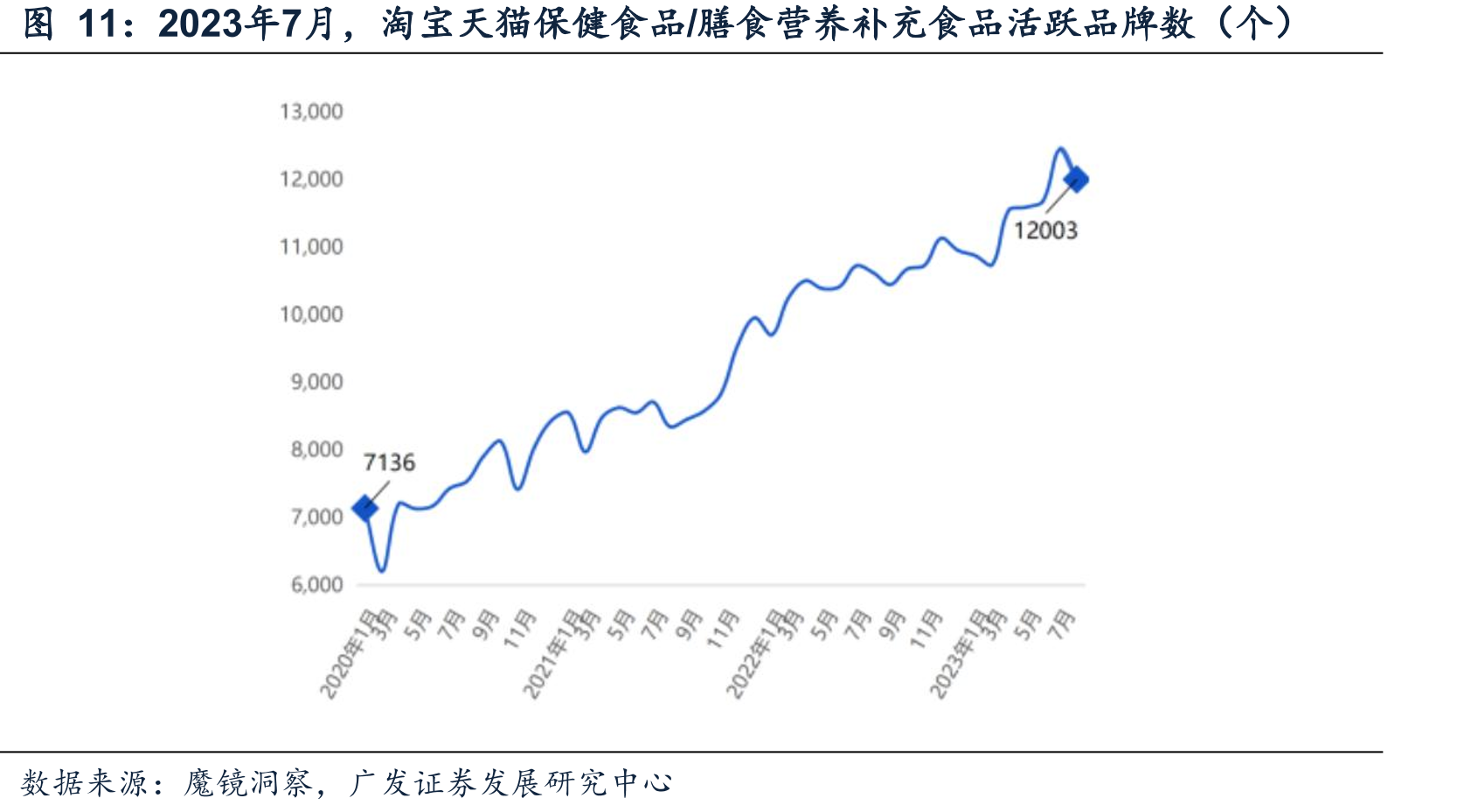 2023年7月，淘宝天猫保健食品/膳食营养补充食品活跃品牌数（个）
