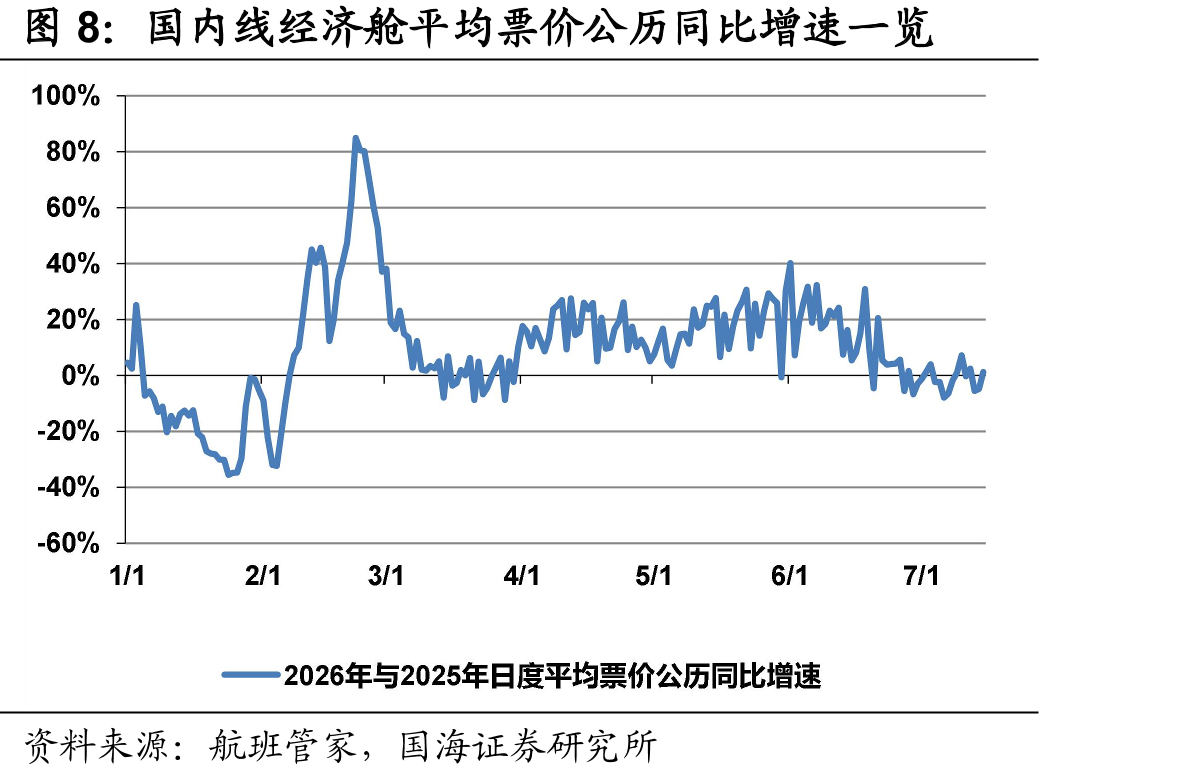 国内线经济舱平均票价公历同比增速一览