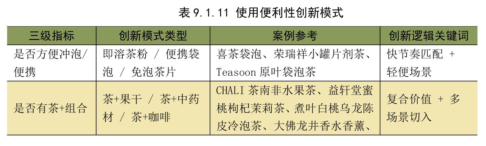 表9.1.11使用便利性创新模式