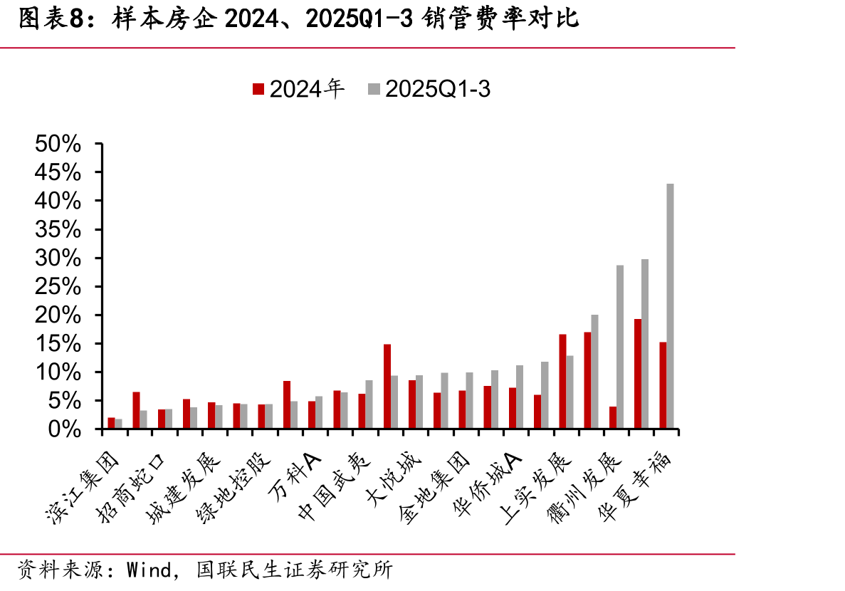 样本房企2025年前三季度营业收入及归母净利润同比_第3页