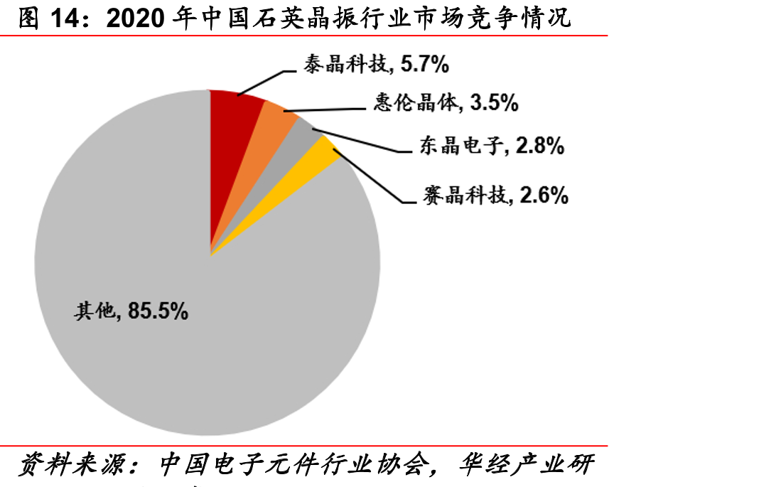 2020年中国石英晶振行业市场竞争情况