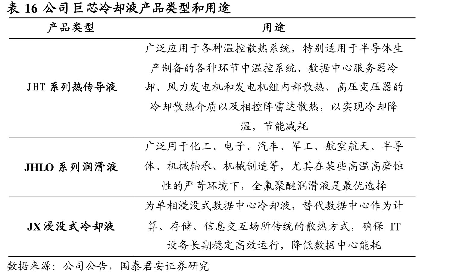 表16公司巨芯冷却液产品类型和用途