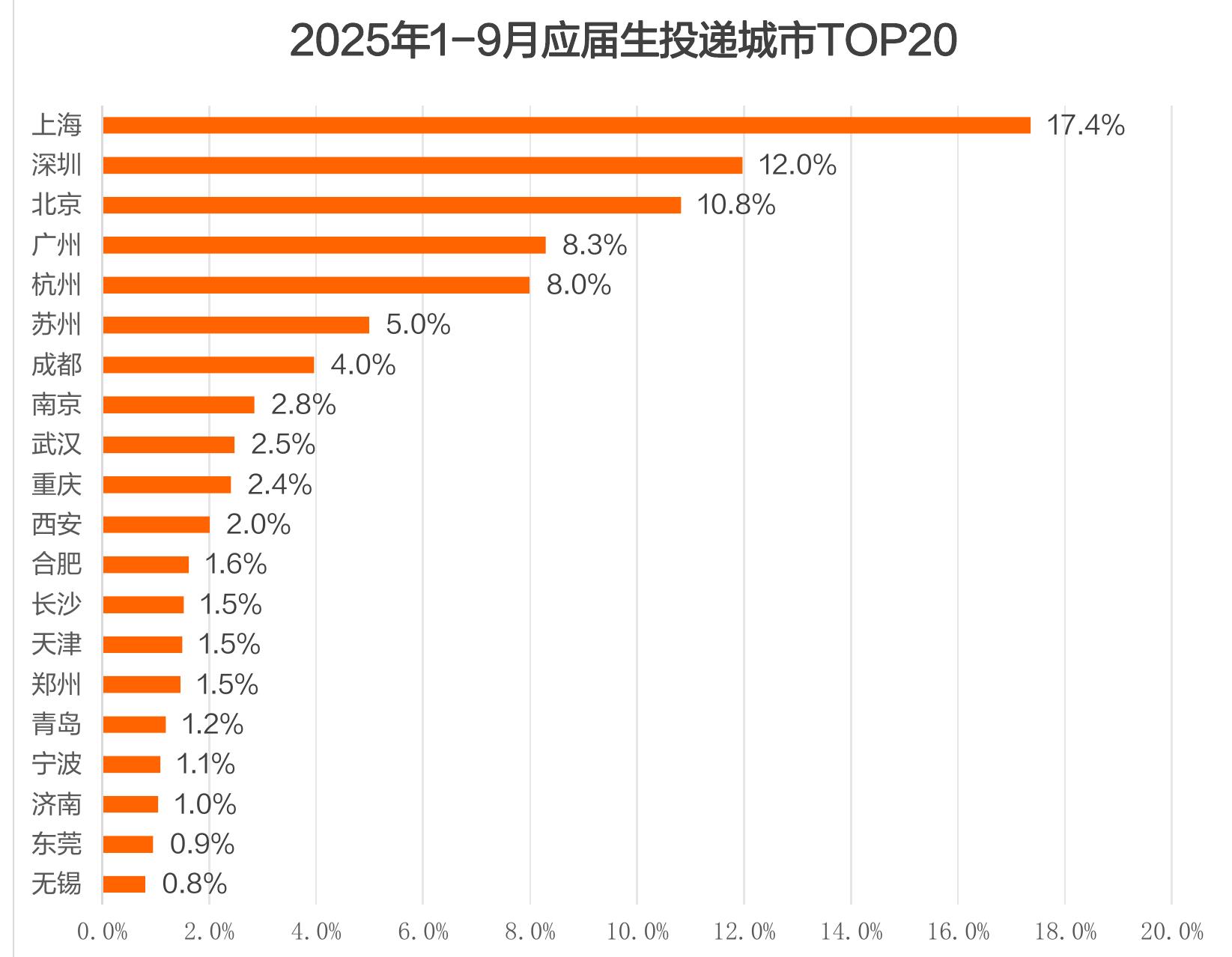 2025年1-9月应届生投递城市TOP20