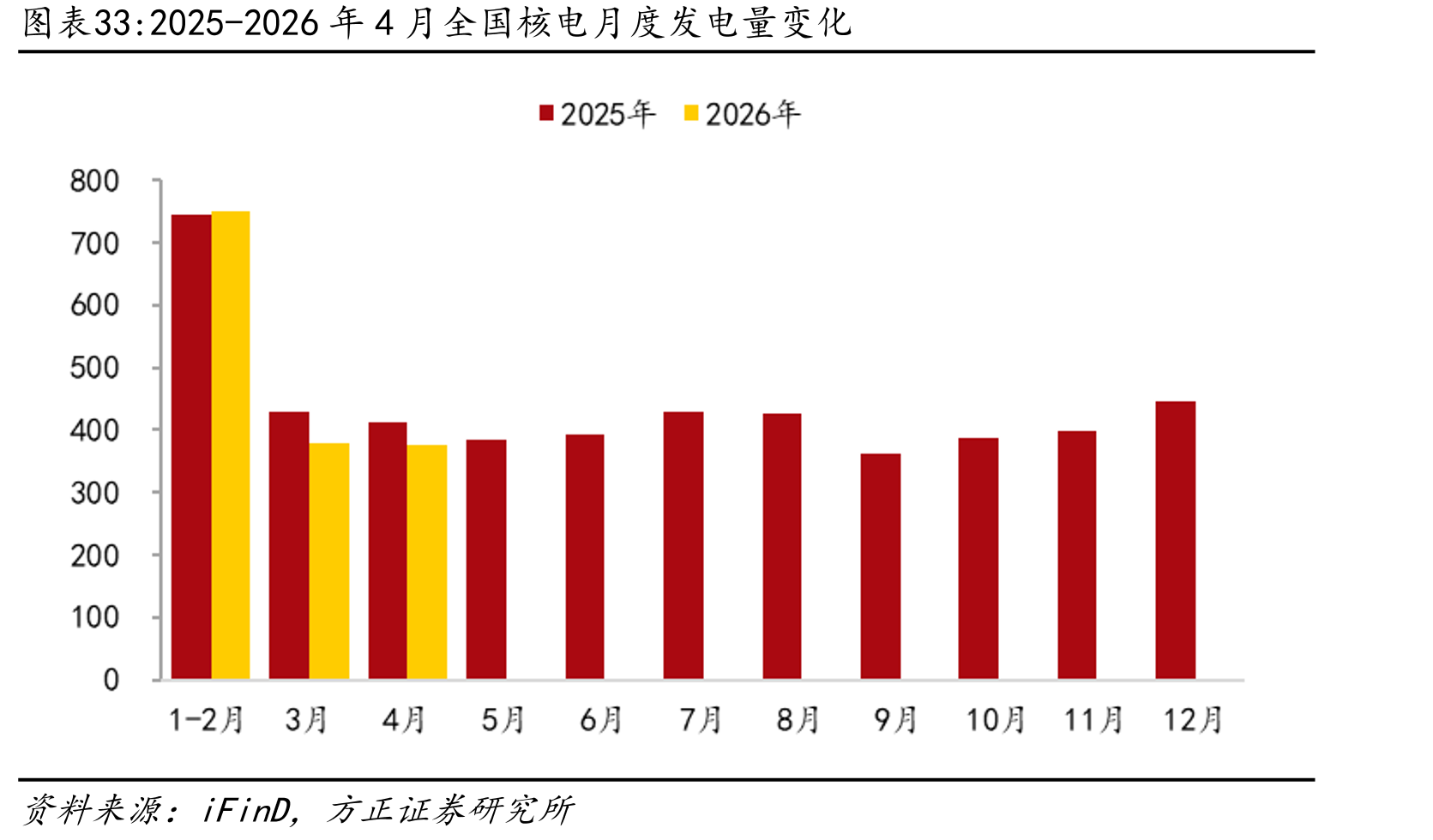 2025-2026年4月全国核电月度发电量变化
