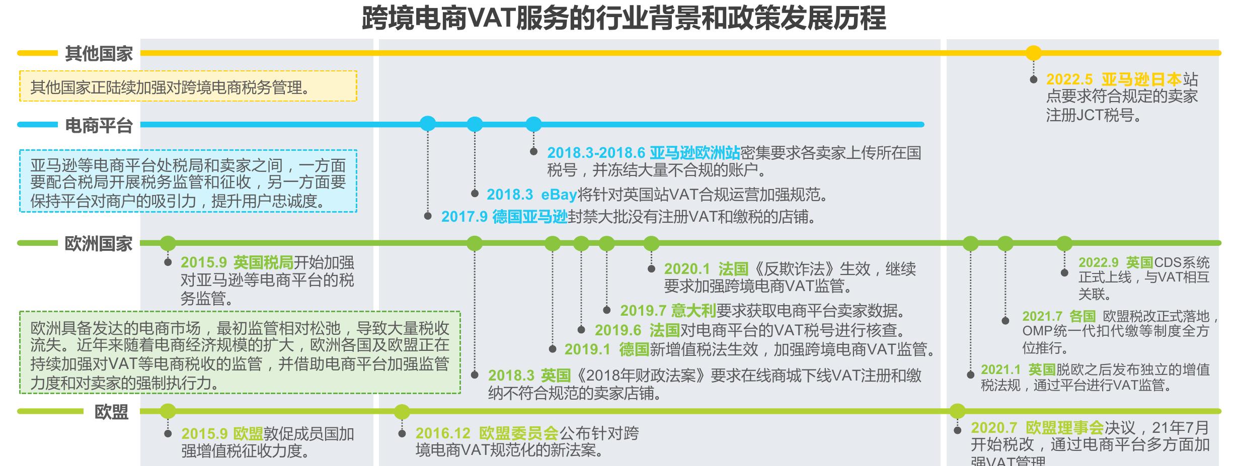 跨境电商VAT服务的行业背景和政策发展历程