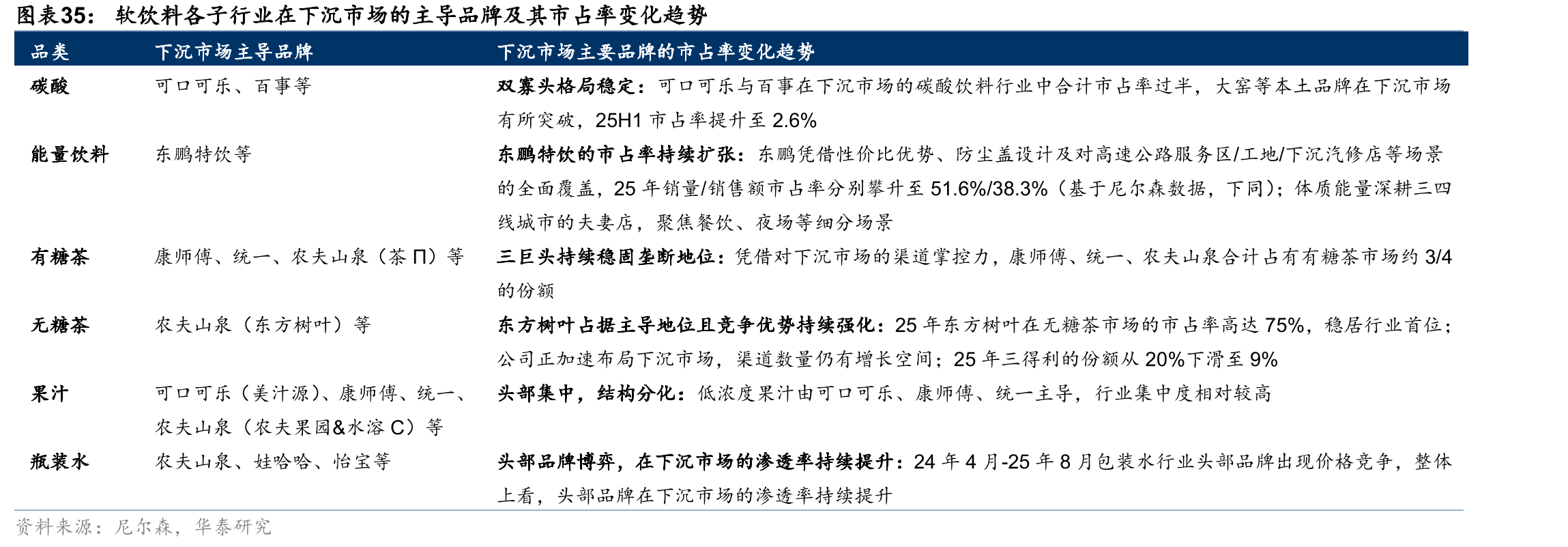 软饮料各子行业在下沉市场的主导品牌及其市占率变化趋势