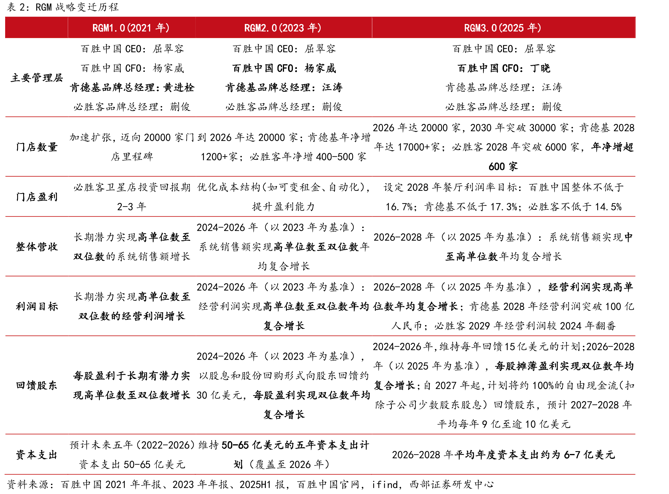 2024-2025Q1全国西式快餐品牌门店数区间占比分布_第5页