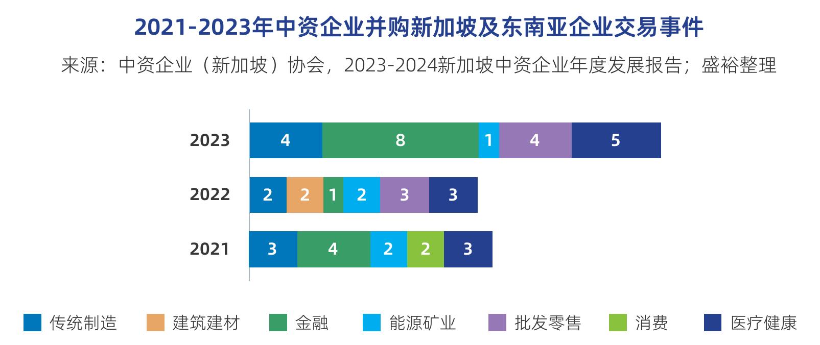 淡马锡近十年按区域市场投资分布（%）情况_第5页