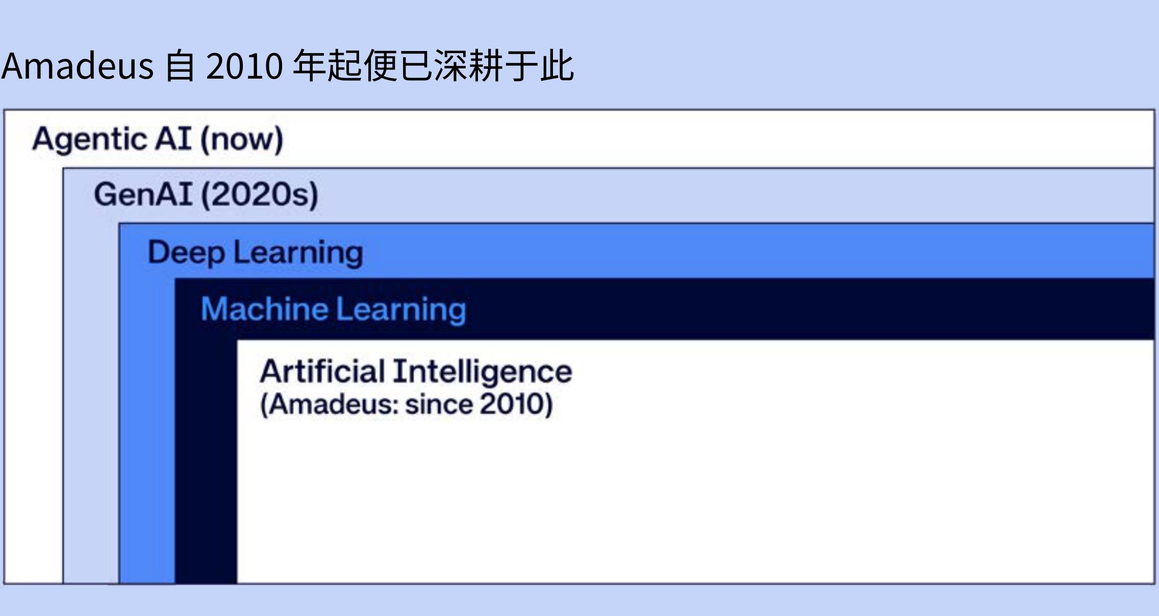 Amadeus自2010年起便已深耕于止此