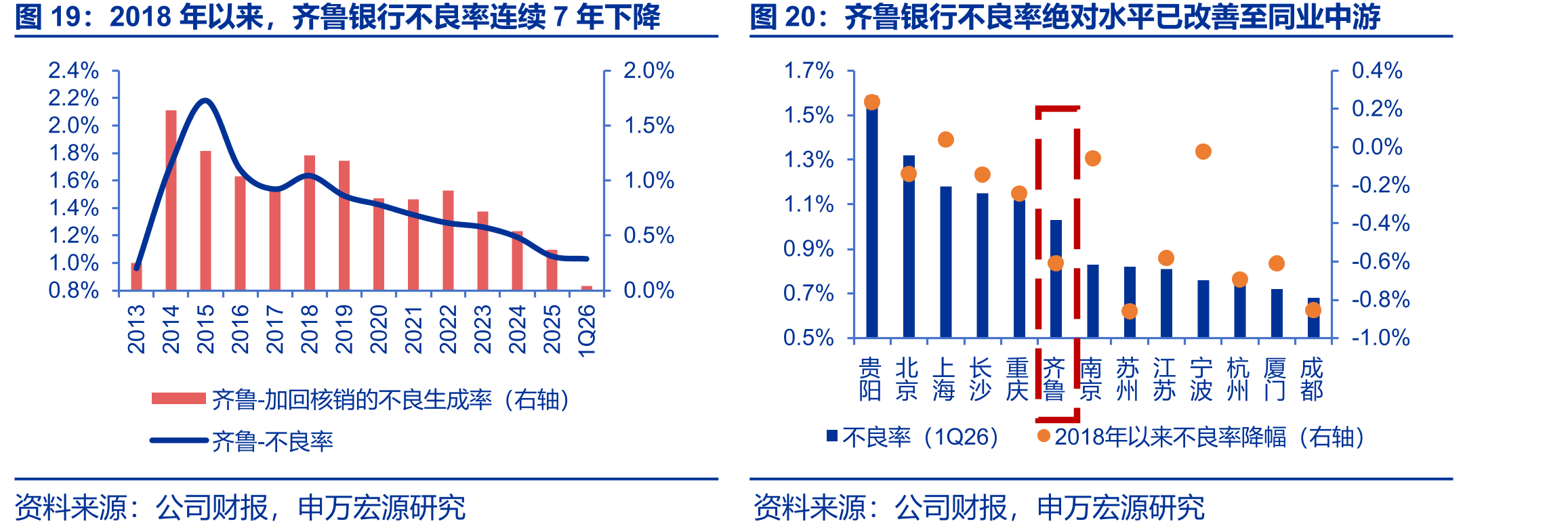 2018年以来，齐鲁银行不良率连续7年下降