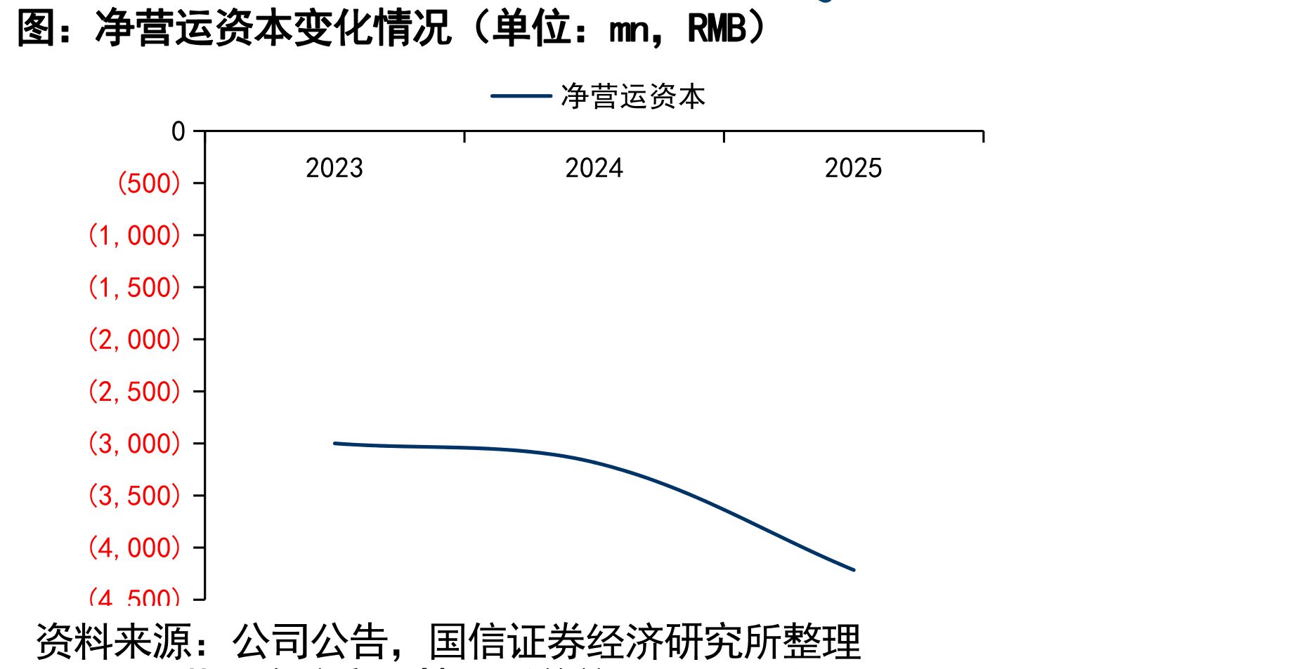 净营运资本变化情况（单位：mn，RMB）