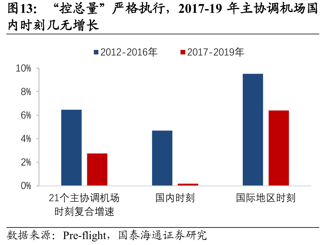 “控总量”严格执行，2017-19年主协调机场国