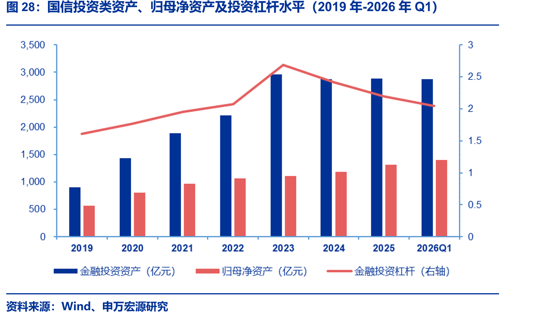 国信投资类资产、归母净资产及投资杠杆水平（2019年-2026年Q1）