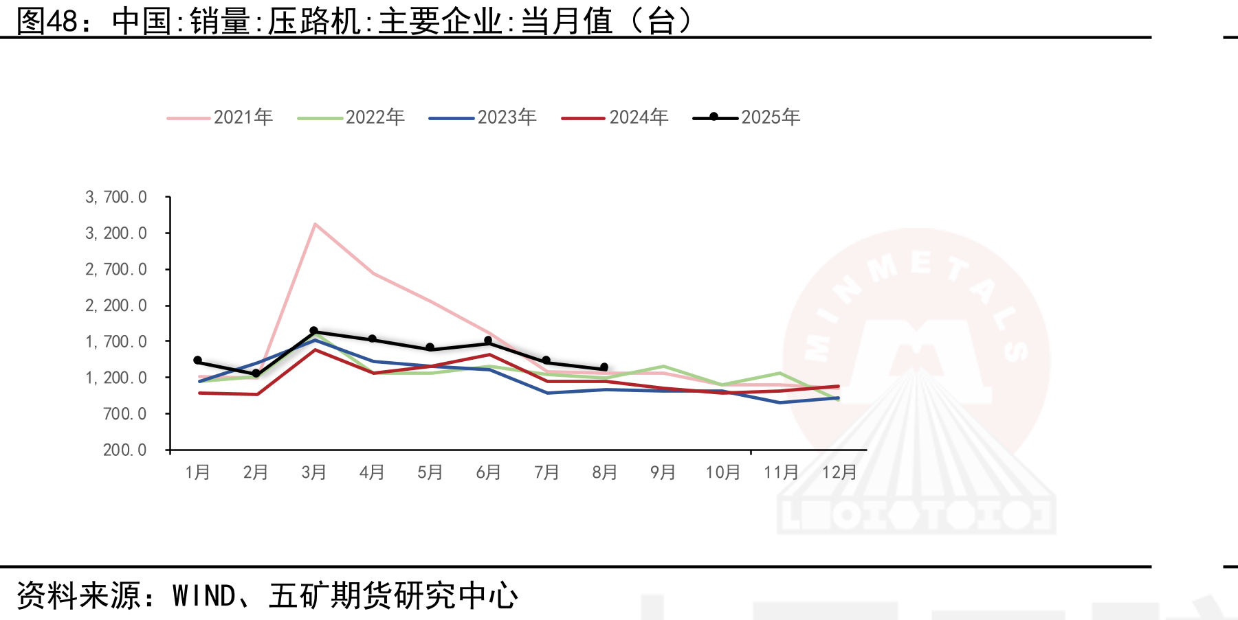 中国：销量：压路机：主要企业：当月值（台）