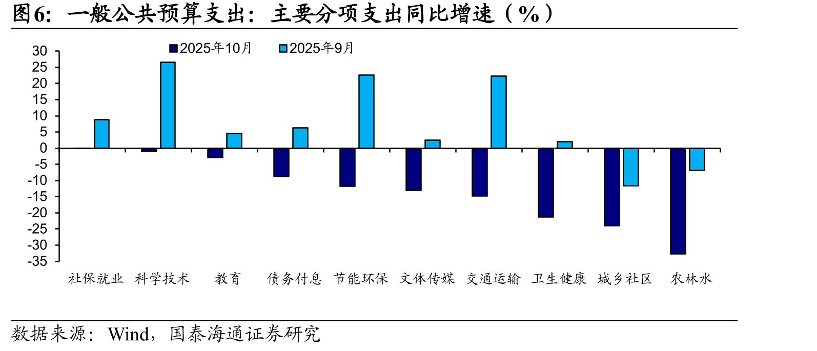 国有土地使用权出让收入：累计和当月同比（%）_第5页