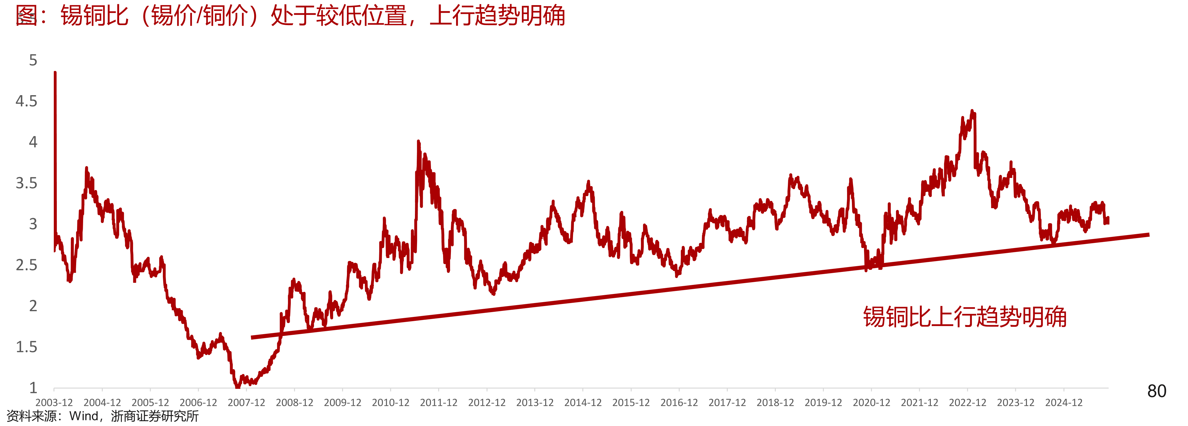 锡铜比（锡价/铜价）处于较低位置，上行趋势明确