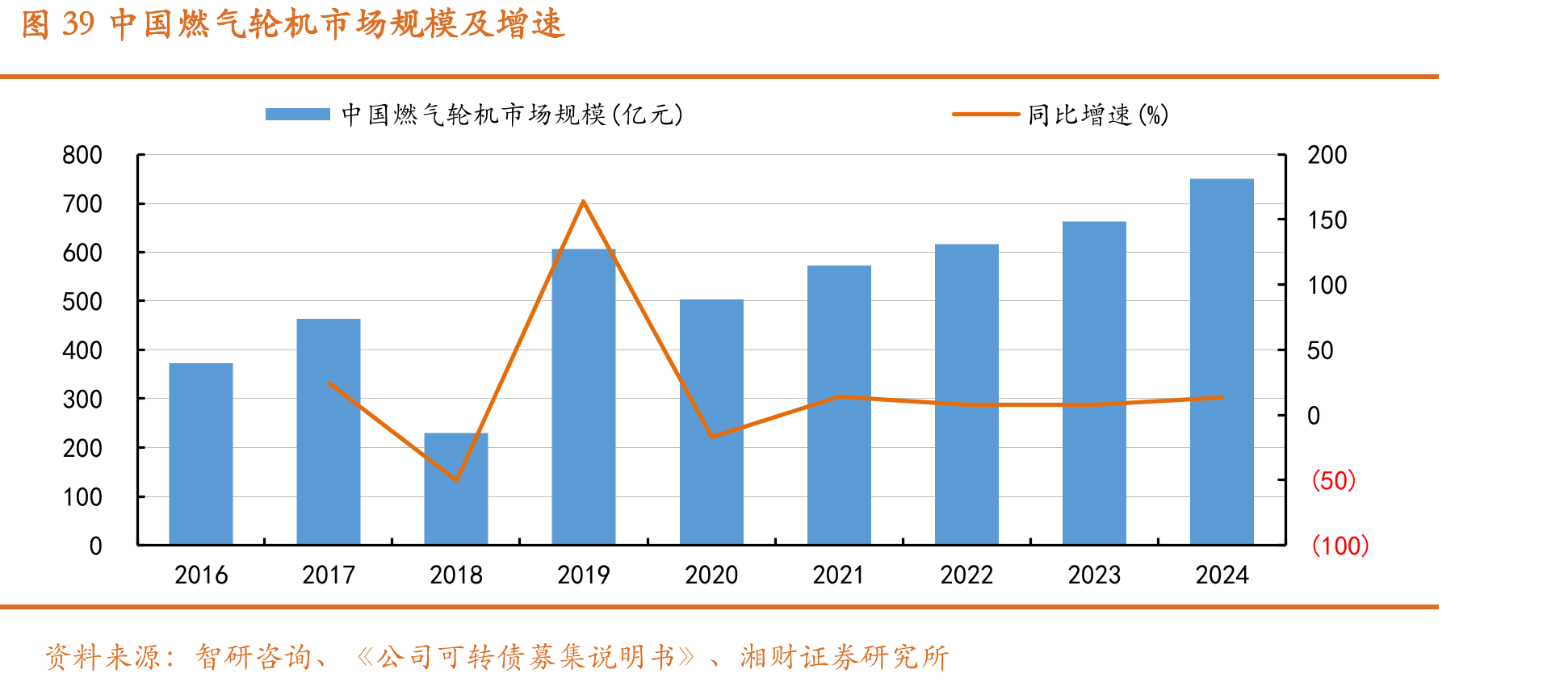 图39中国燃气轮机市场规模及增速