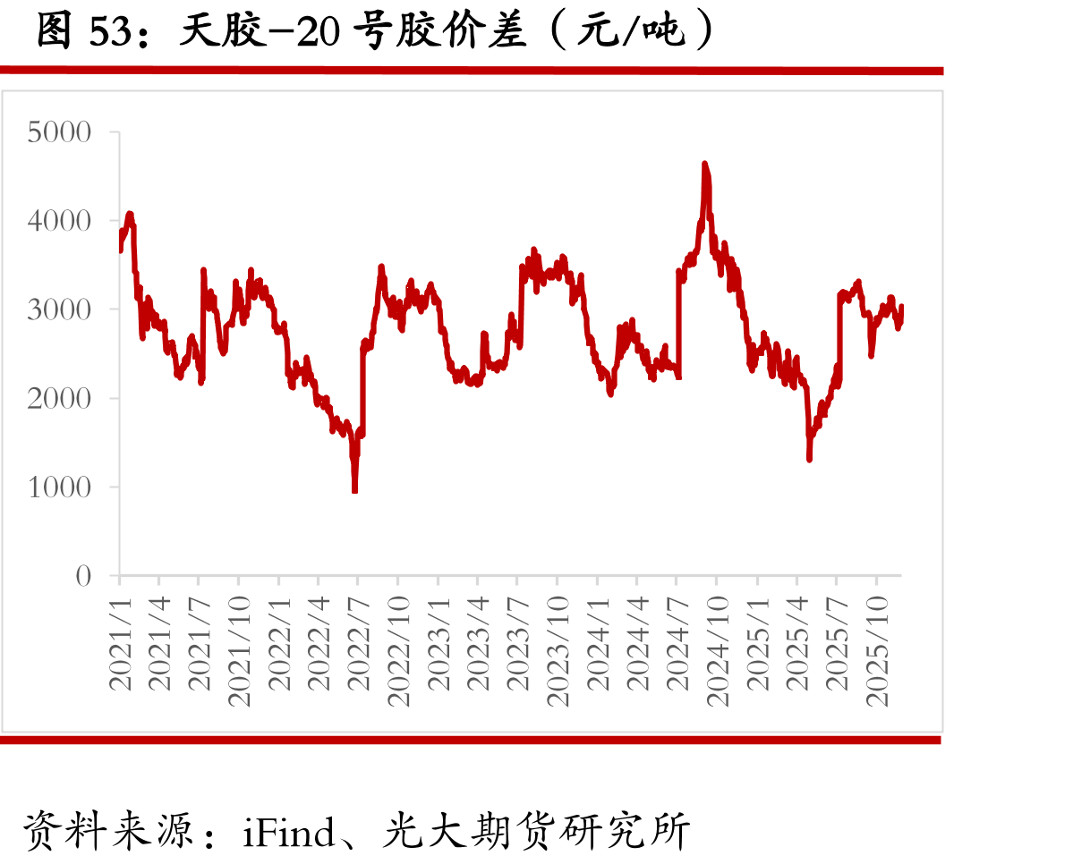 合成橡胶主力基差（元/吨）_第5页