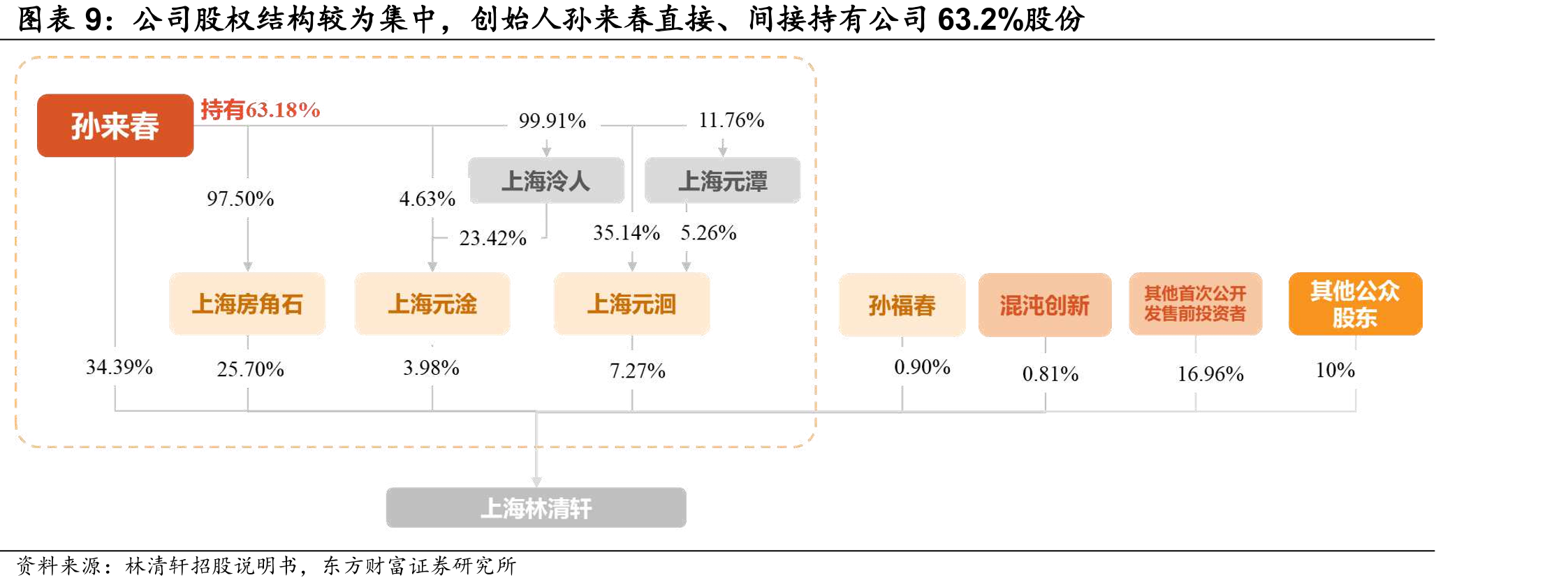 各个渠道入规模来看，线上直销渠道_第3页
