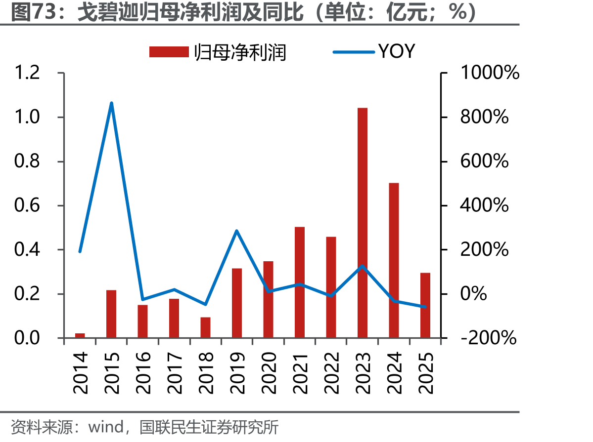 戈碧迦归母净利润及同比（单位：亿元；%）