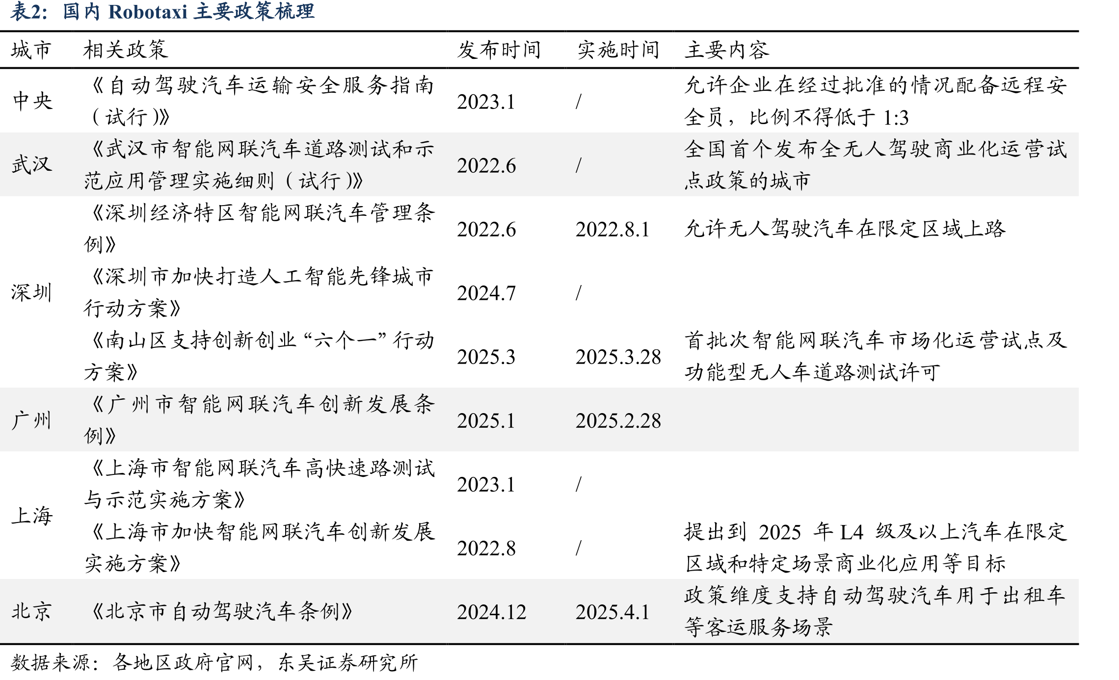 2006-2035E巡游车/网约车/无人车市场规模结_第4页