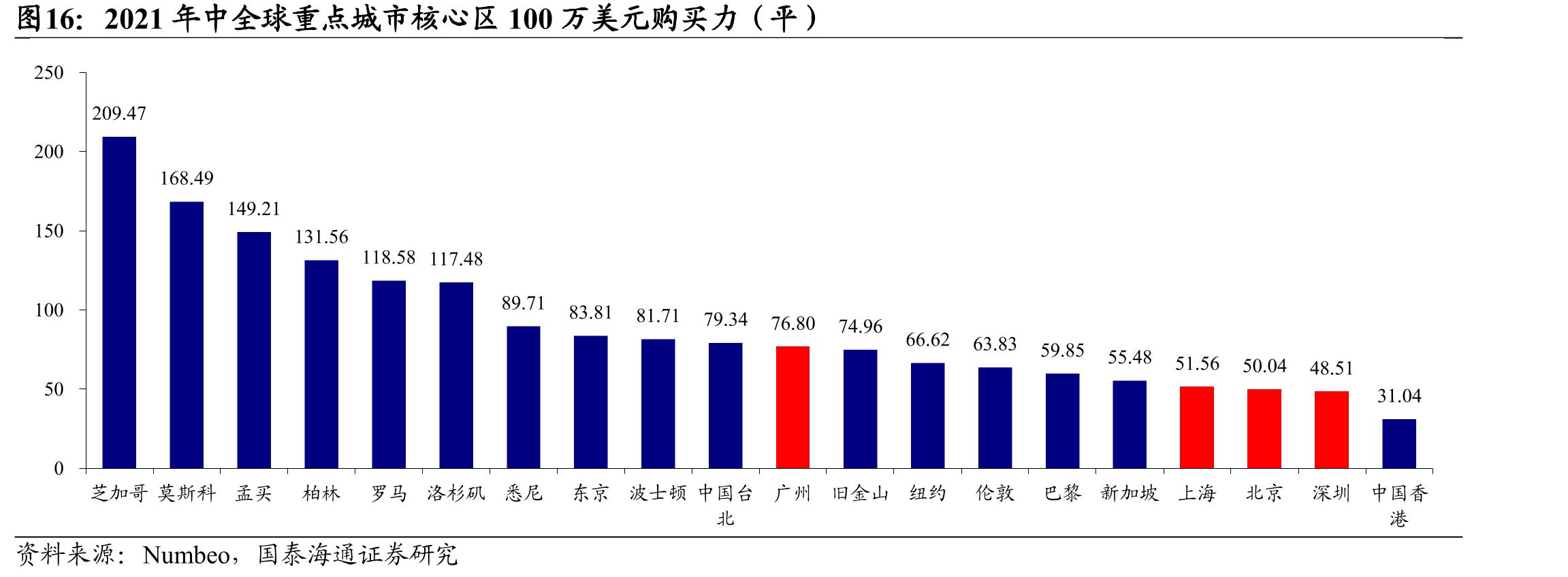 2021年中全球重点城市核心区100万美元购买力（平）