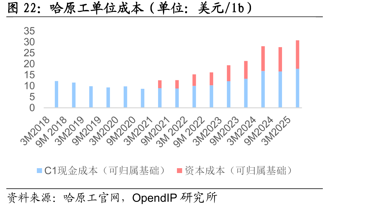 哈原工单位成本（单位：美元/lb）