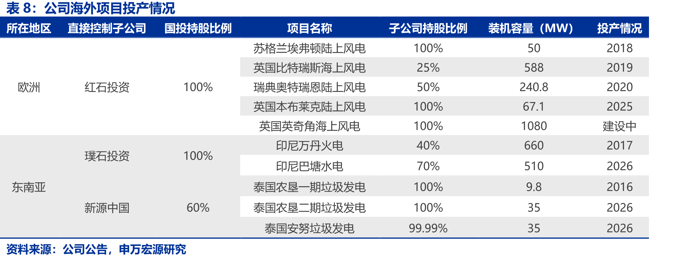 2017-1Q24雅砻江水电上网电量与上网电价_第2页