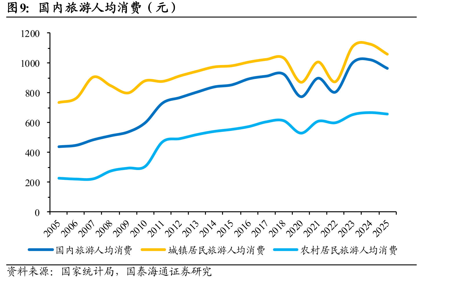 国内旅游人均消费（元）
