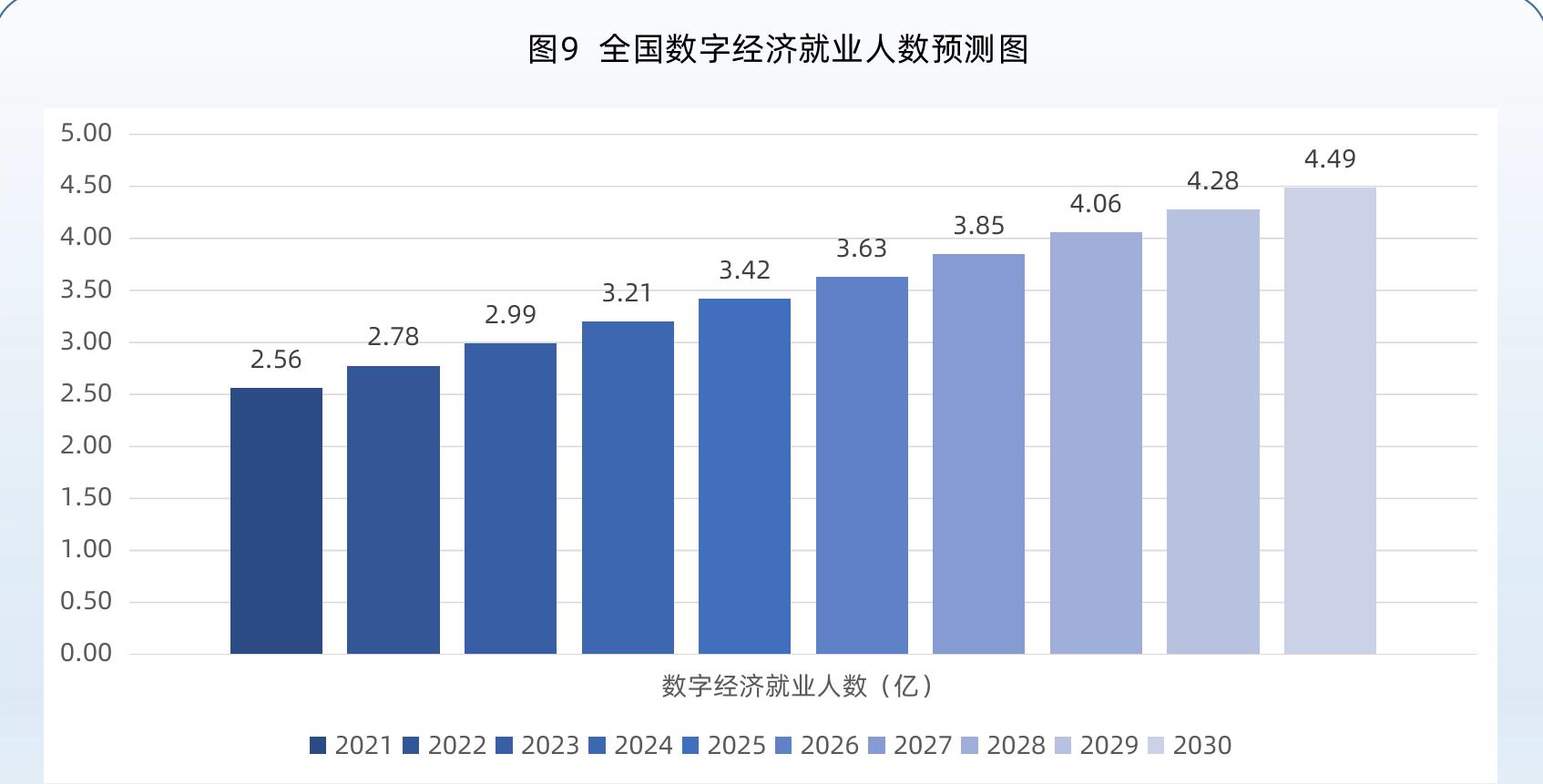 2002-2030全国数字经济就业人数预测图_第5页