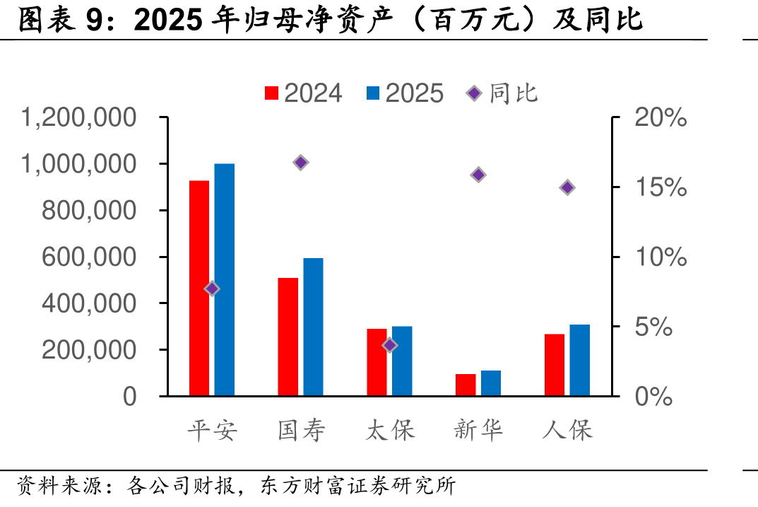 2025年归母净产（百万元）及同比