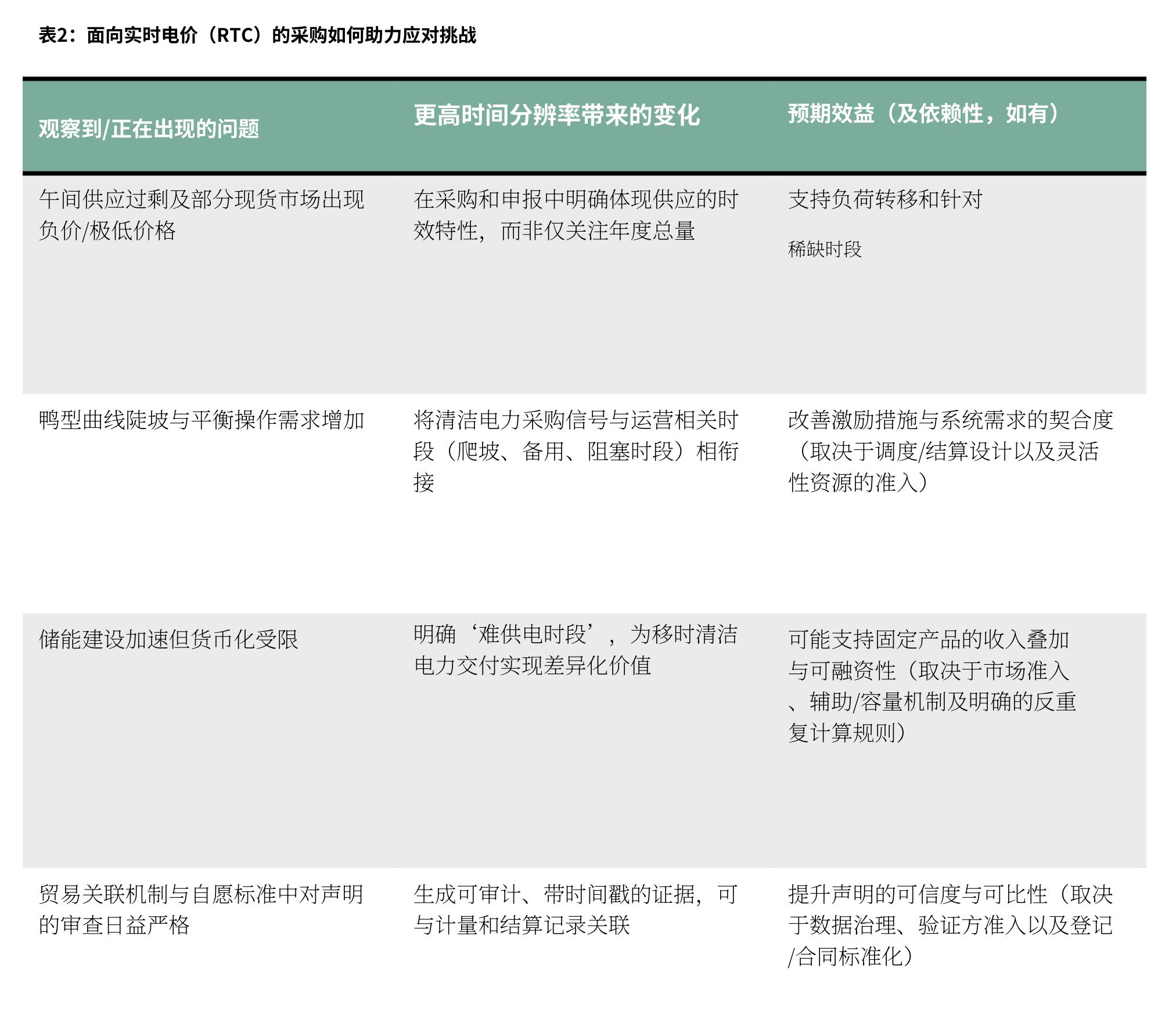 RTC采购四大价值：从负电价到储能货币化