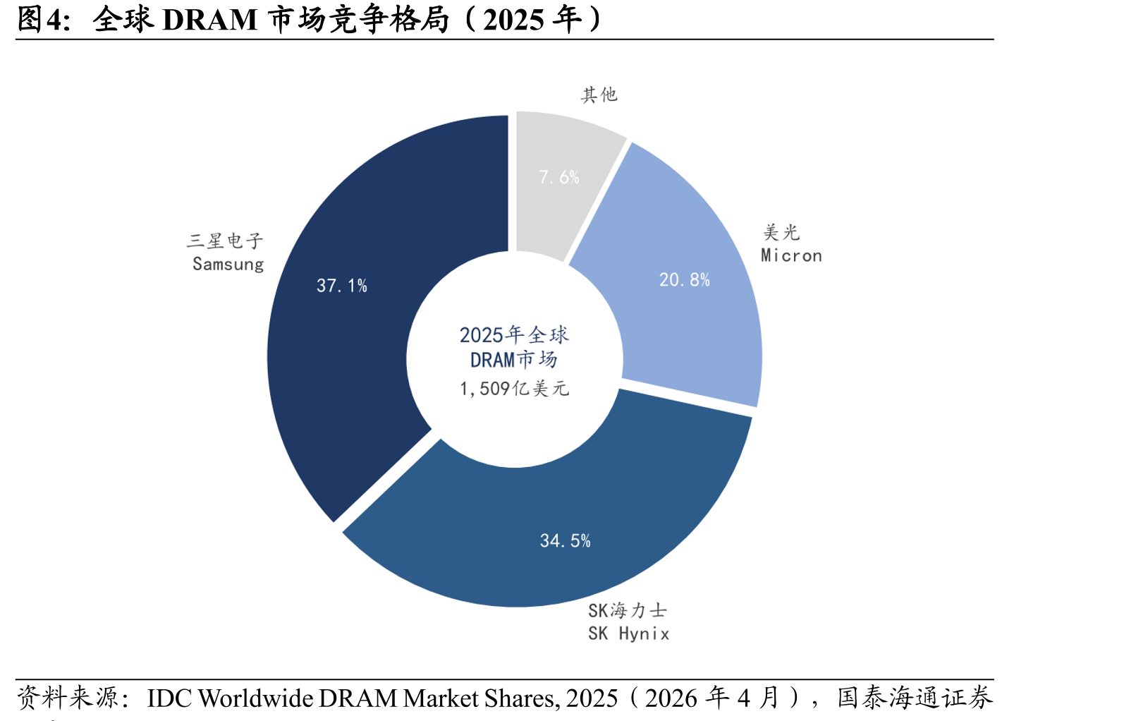 全球DRAM市场竞争格局（2025年）