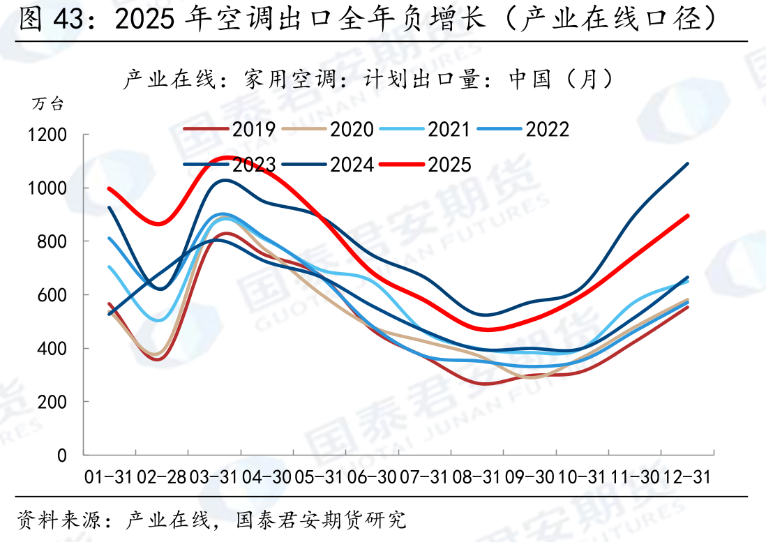 2025年空调出口全年负增长（产业在线口径）