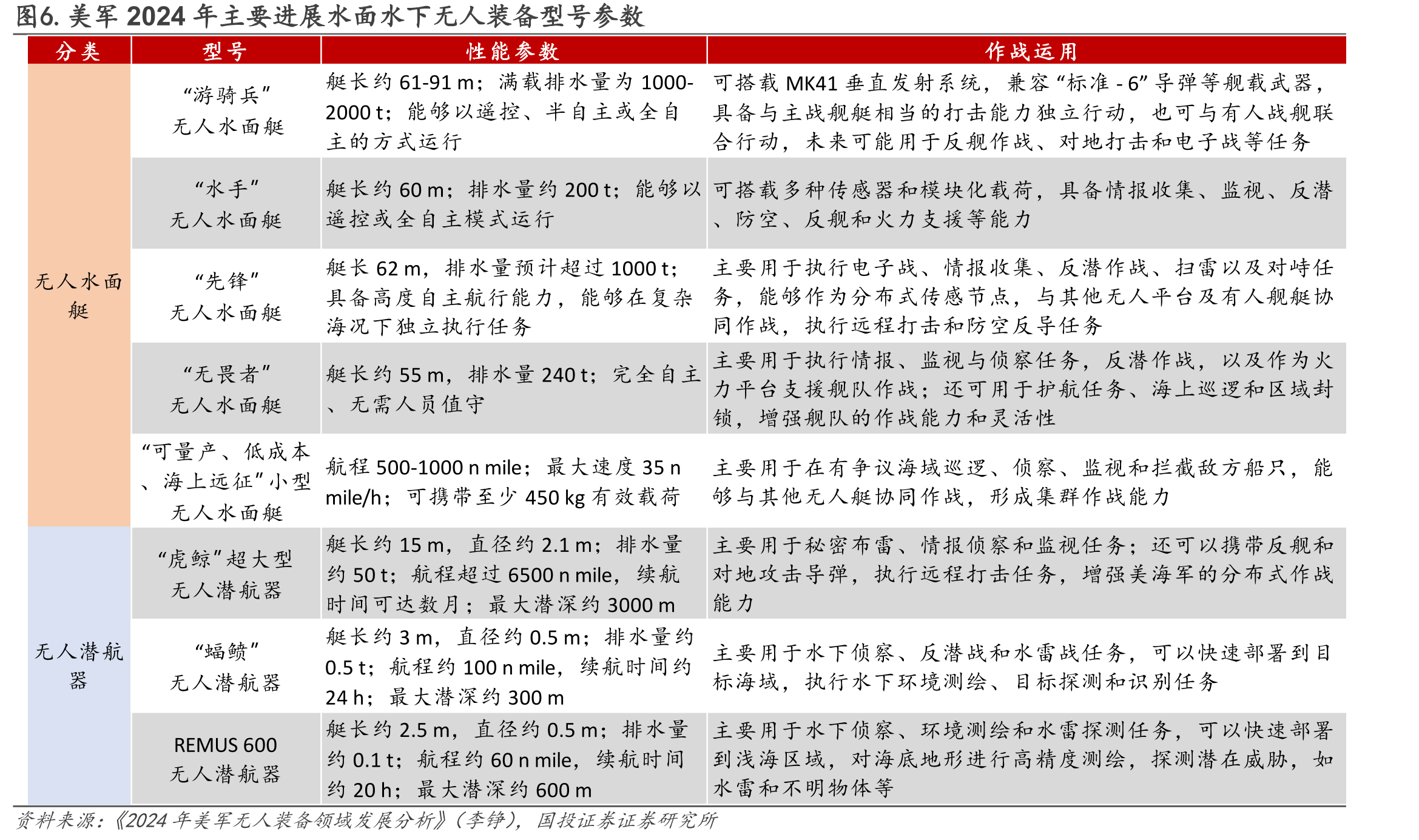 图6.美军2024年主要进展水面水下无人装备型号参数