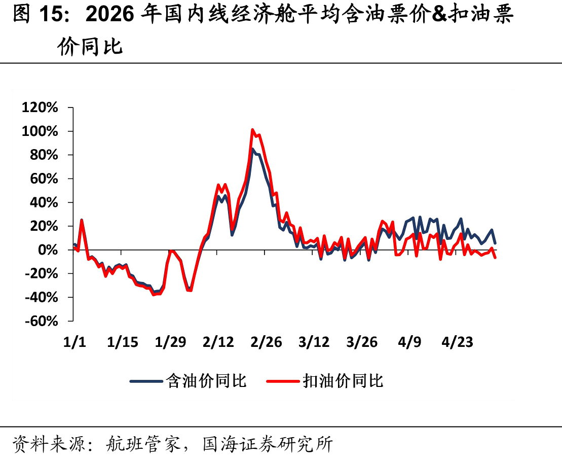 2026年国内线经济舱平均含油票价&扣油票