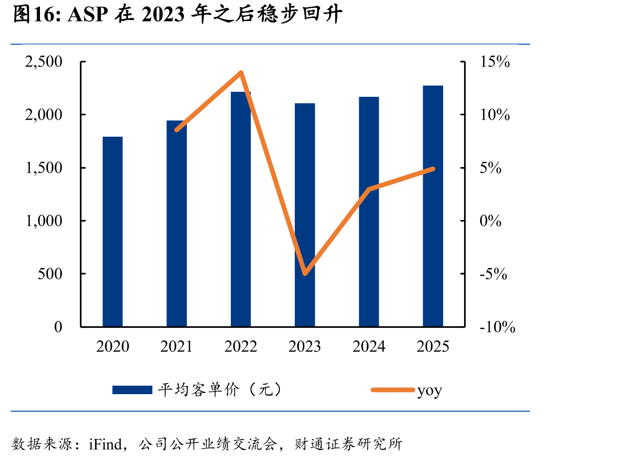 ASP在2023年之后稳步回升