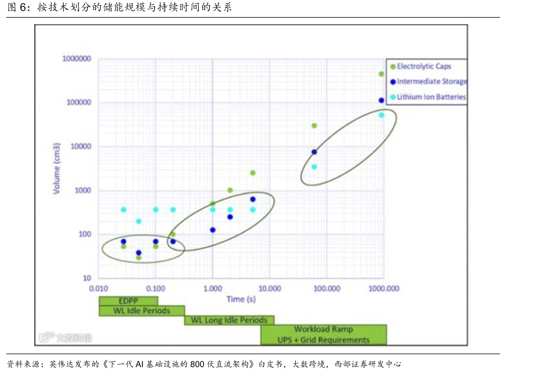 按技术划分的储能规模与持续时间的关系